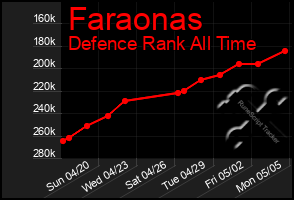 Total Graph of Faraonas