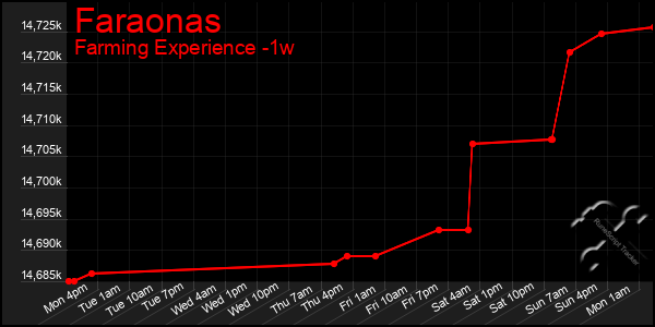 Last 7 Days Graph of Faraonas