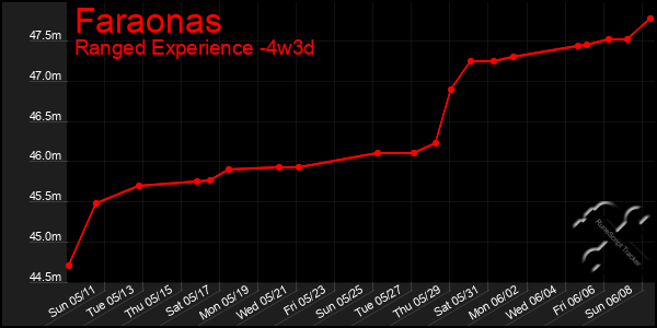 Last 31 Days Graph of Faraonas