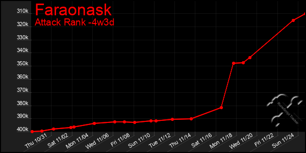 Last 31 Days Graph of Faraonask