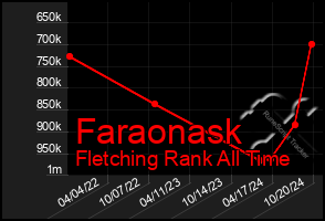 Total Graph of Faraonask