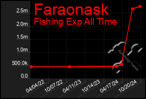 Total Graph of Faraonask