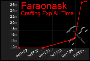 Total Graph of Faraonask