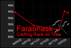 Total Graph of Faraonask