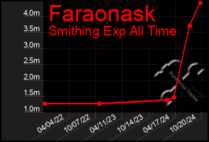 Total Graph of Faraonask