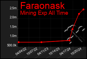 Total Graph of Faraonask