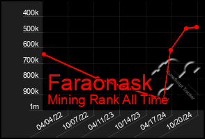 Total Graph of Faraonask