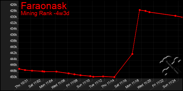 Last 31 Days Graph of Faraonask