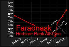 Total Graph of Faraonask