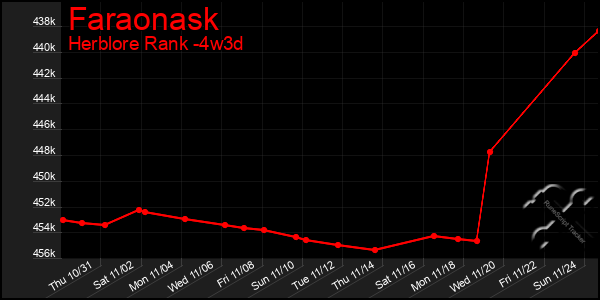 Last 31 Days Graph of Faraonask