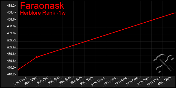 Last 7 Days Graph of Faraonask