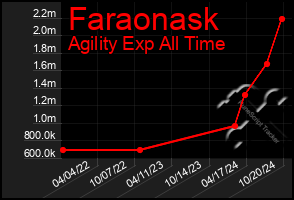 Total Graph of Faraonask