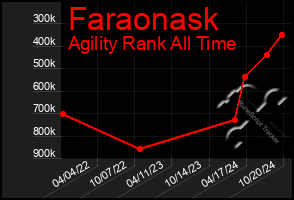 Total Graph of Faraonask