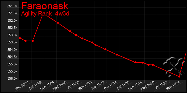 Last 31 Days Graph of Faraonask