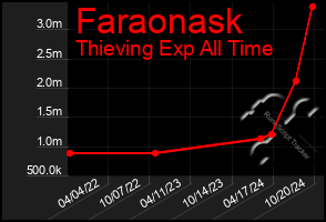 Total Graph of Faraonask