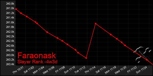 Last 31 Days Graph of Faraonask