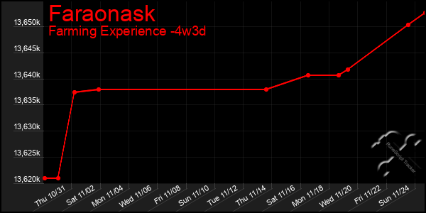 Last 31 Days Graph of Faraonask