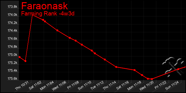 Last 31 Days Graph of Faraonask