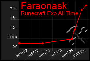 Total Graph of Faraonask