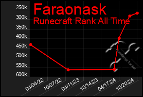 Total Graph of Faraonask