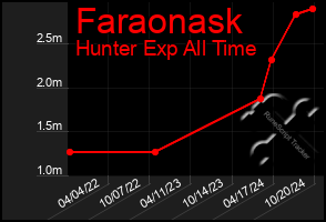 Total Graph of Faraonask