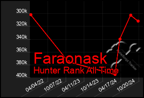 Total Graph of Faraonask