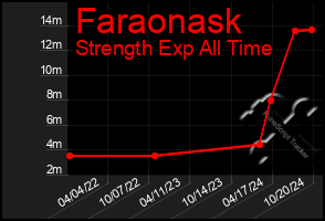 Total Graph of Faraonask