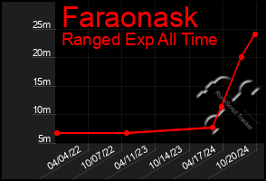 Total Graph of Faraonask