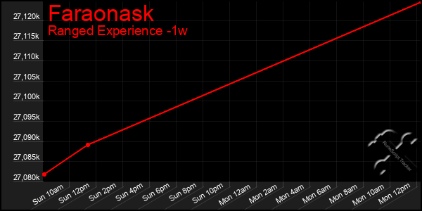 Last 7 Days Graph of Faraonask