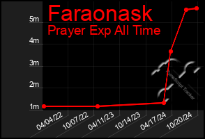 Total Graph of Faraonask