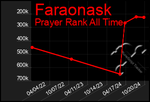 Total Graph of Faraonask