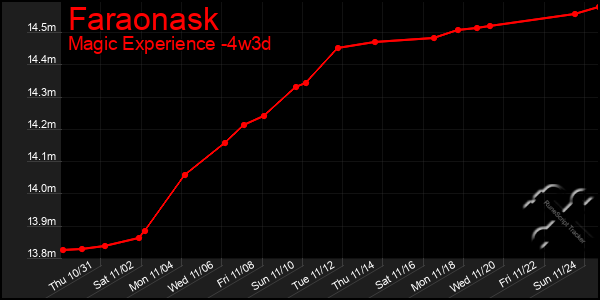 Last 31 Days Graph of Faraonask