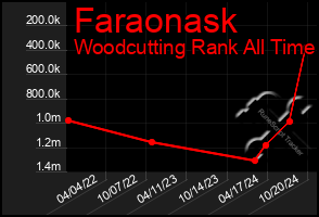 Total Graph of Faraonask