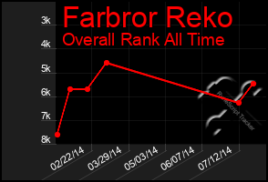 Total Graph of Farbror Reko