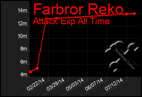 Total Graph of Farbror Reko