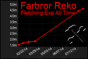 Total Graph of Farbror Reko