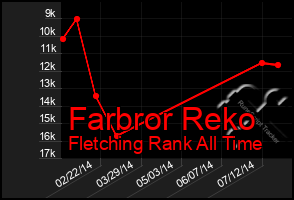 Total Graph of Farbror Reko