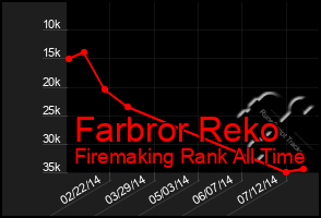 Total Graph of Farbror Reko