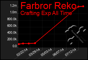 Total Graph of Farbror Reko