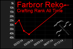 Total Graph of Farbror Reko