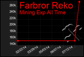 Total Graph of Farbror Reko