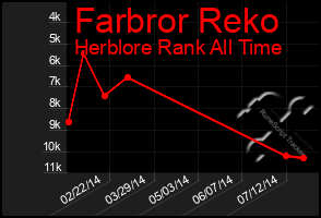 Total Graph of Farbror Reko