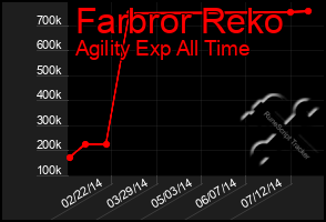 Total Graph of Farbror Reko