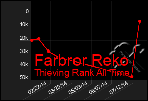 Total Graph of Farbror Reko