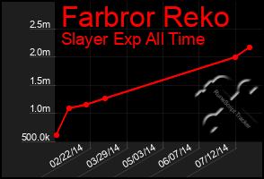 Total Graph of Farbror Reko