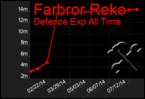 Total Graph of Farbror Reko