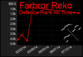 Total Graph of Farbror Reko