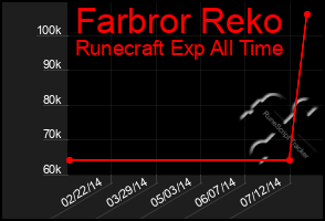 Total Graph of Farbror Reko