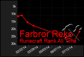 Total Graph of Farbror Reko