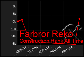 Total Graph of Farbror Reko